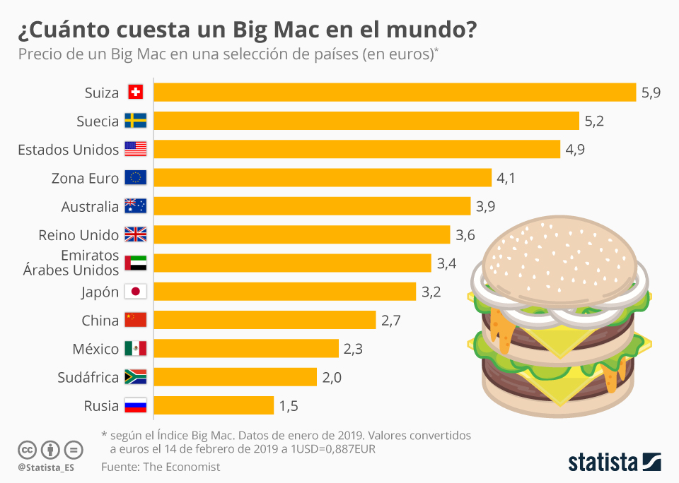 Cuánto cuesta una Big Mac en Holanda